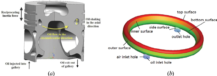 Piston-cooling-gallery-configurations-a-Schematics-of-piston-gallery-oil-flow-and.png